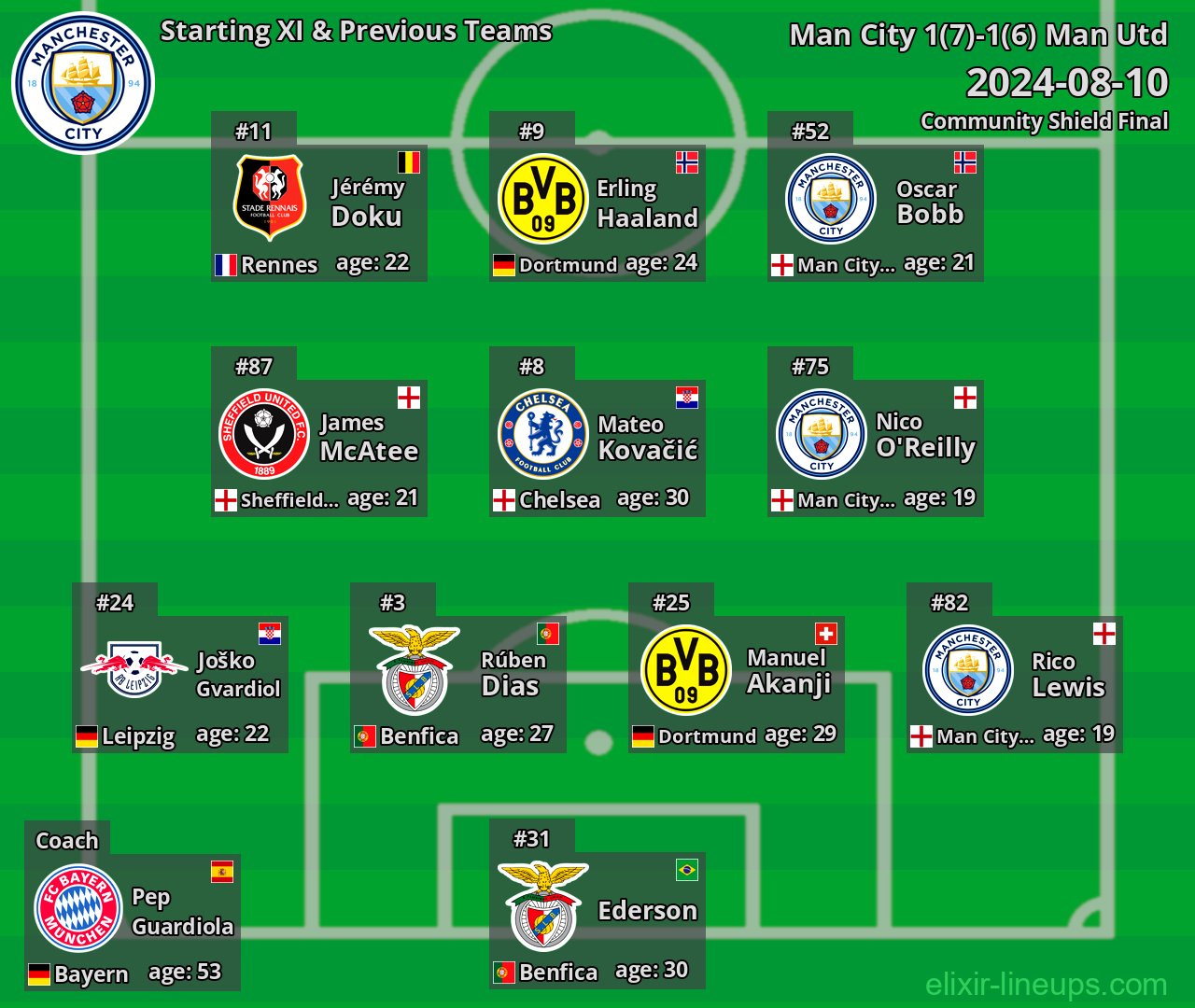 Man City Starting XI & Previous Teams 2024-08-10