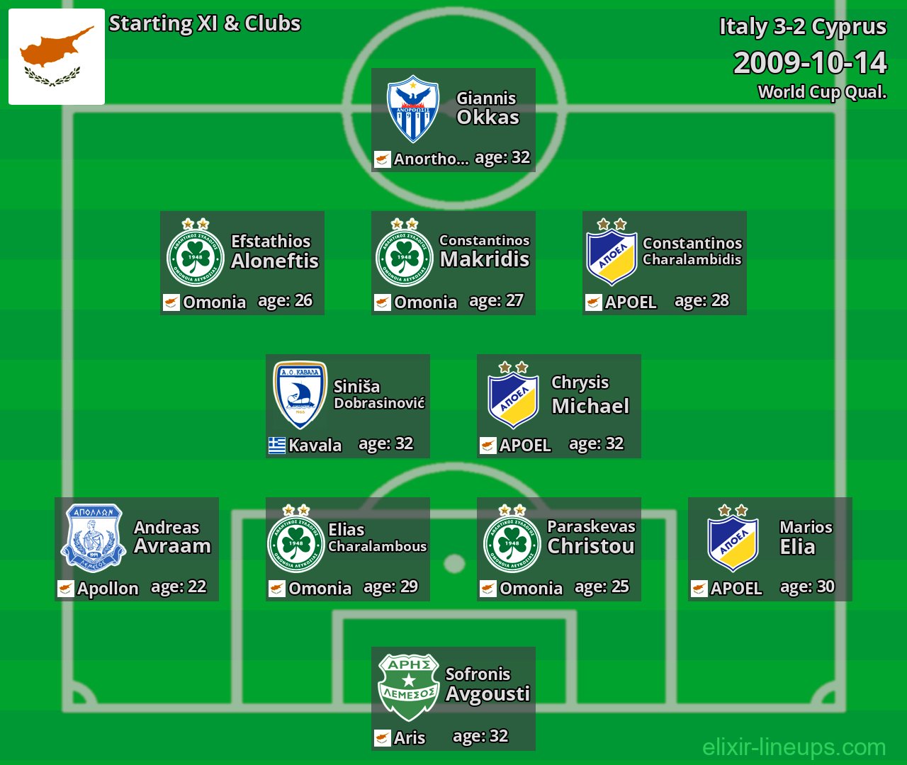 Cyprus Starting XI 2009-10-14
