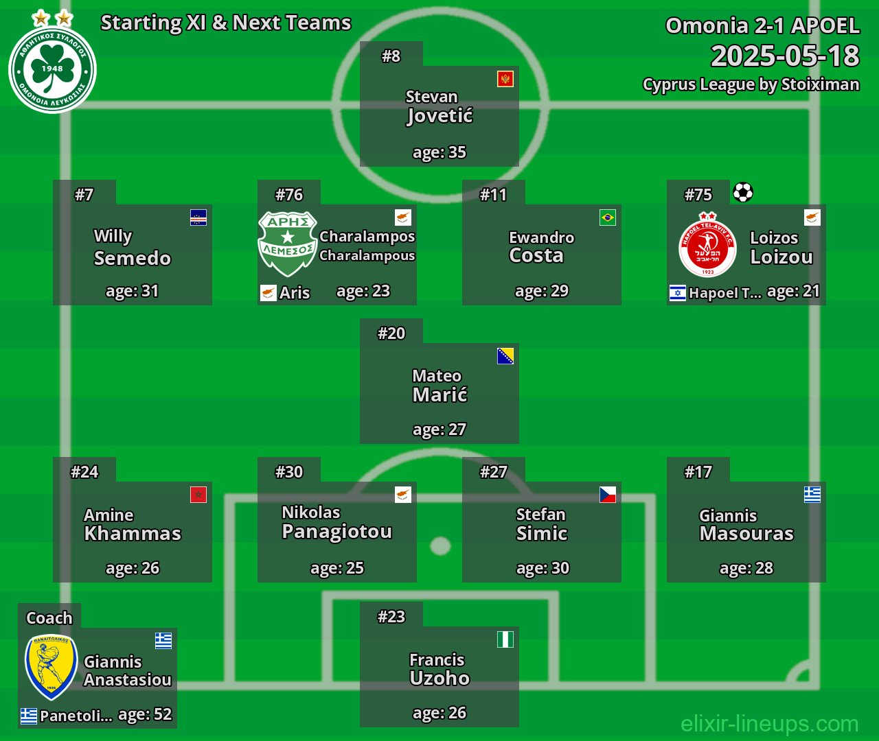Omonia Starting XI & Next Teams 2025-05-18