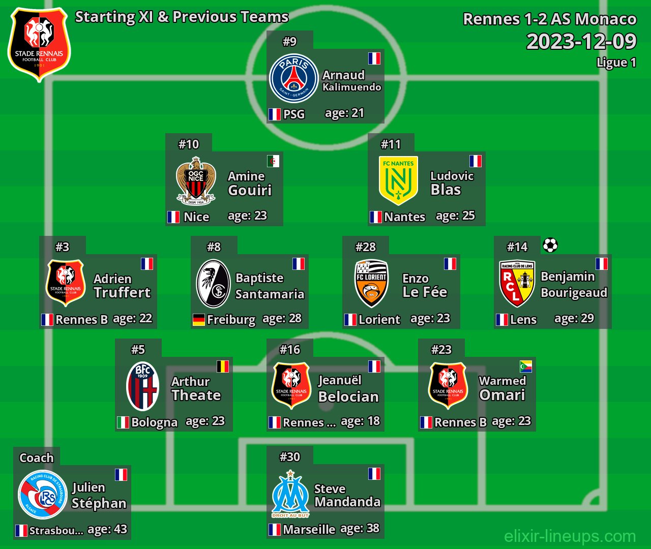 Rennes Starting XI & Previous Teams 2023-12-09