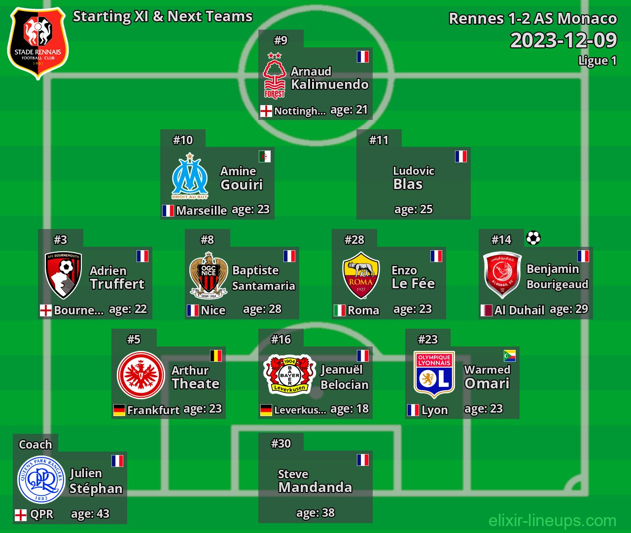 Rennes Starting XI & Next Teams 2023-12-09