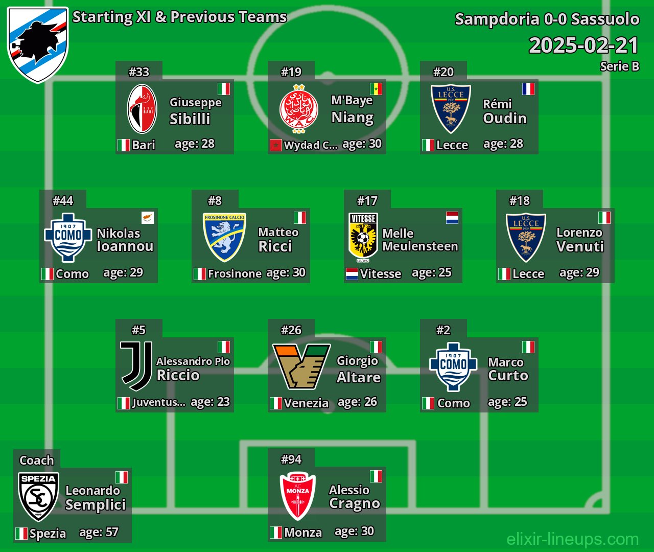 Sampdoria Starting XI & Previous Teams 2025-02-21