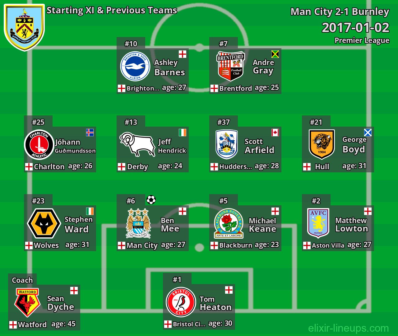 Burnley Starting XI & Previous Teams 2017-01-02