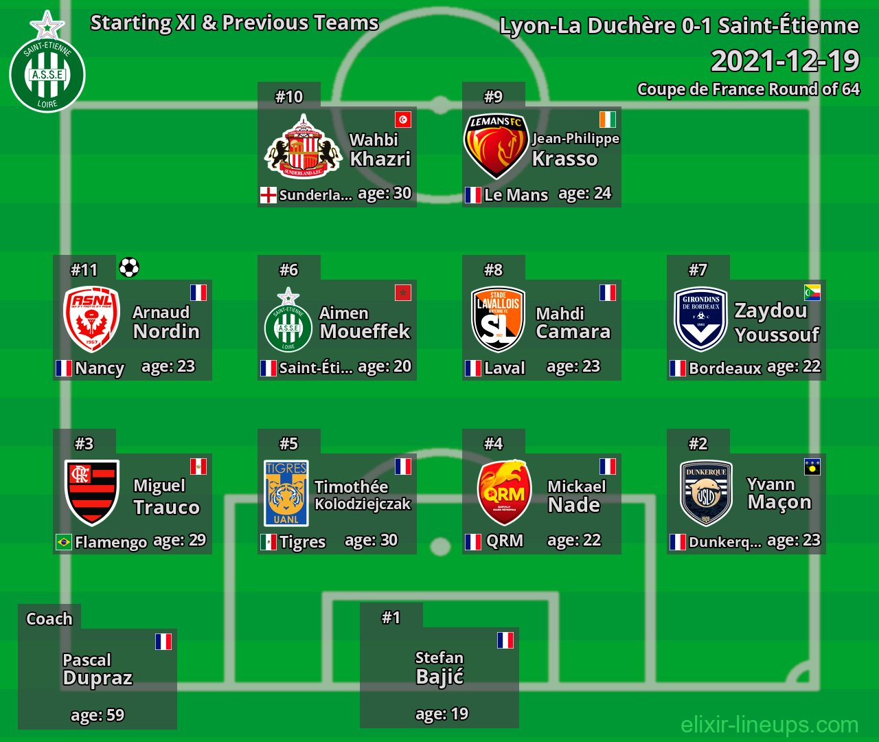 Saint-Étienne Starting XI & Previous Teams 2021-12-19