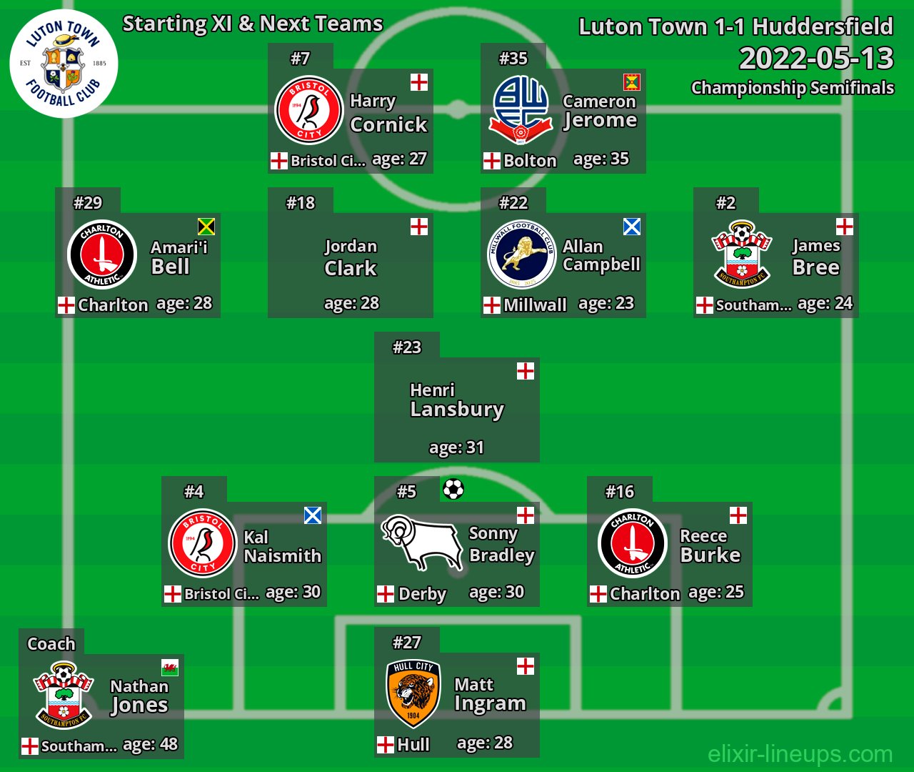 Luton Town Starting XI & Next Teams 2022-05-13