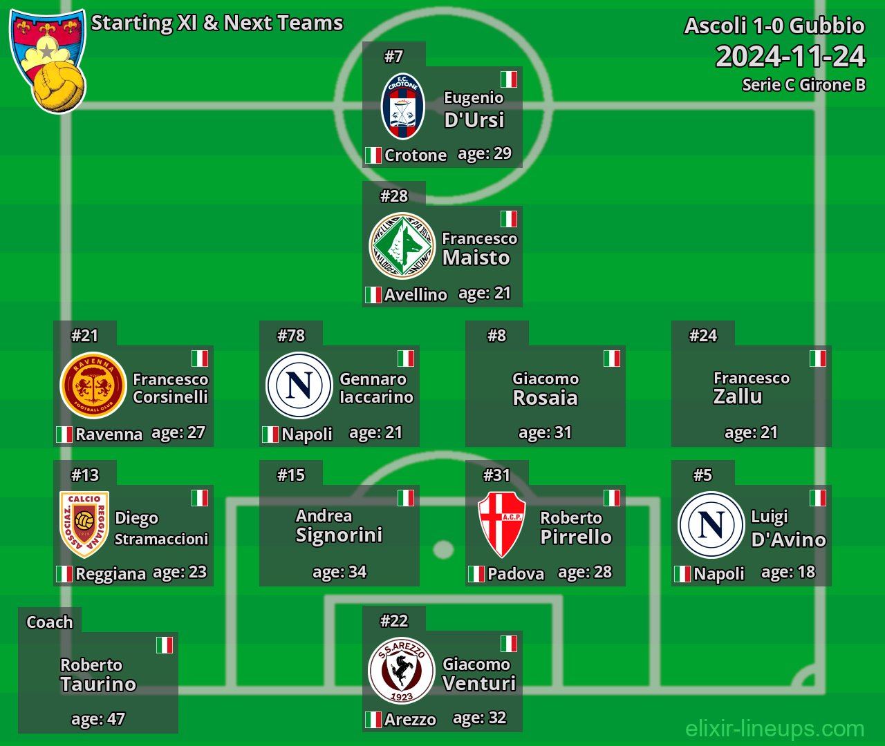 Gubbio Starting XI & Next Teams 2024-11-24