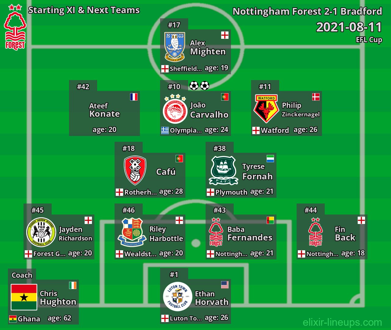 Nottingham Forest Starting XI & Next Teams 2021-08-11