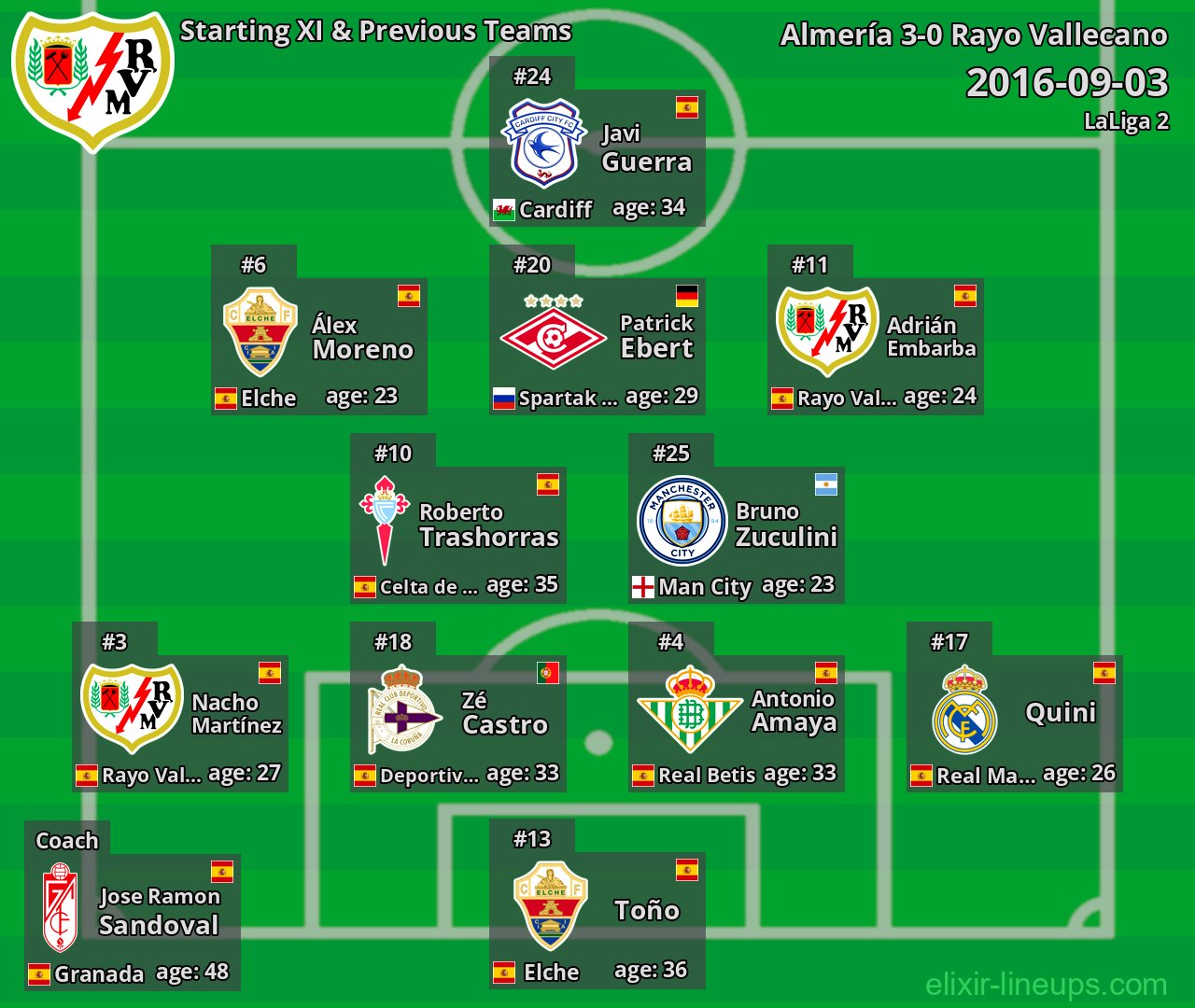 Rayo Vallecano Starting XI & Previous Teams 2016-09-03
