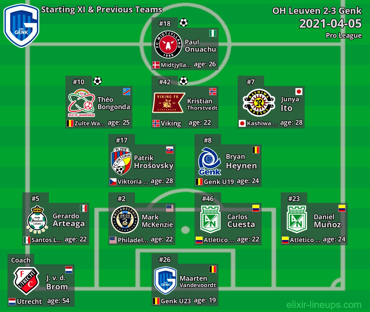 Genk Starting XI & Previous Teams 2021-04-05