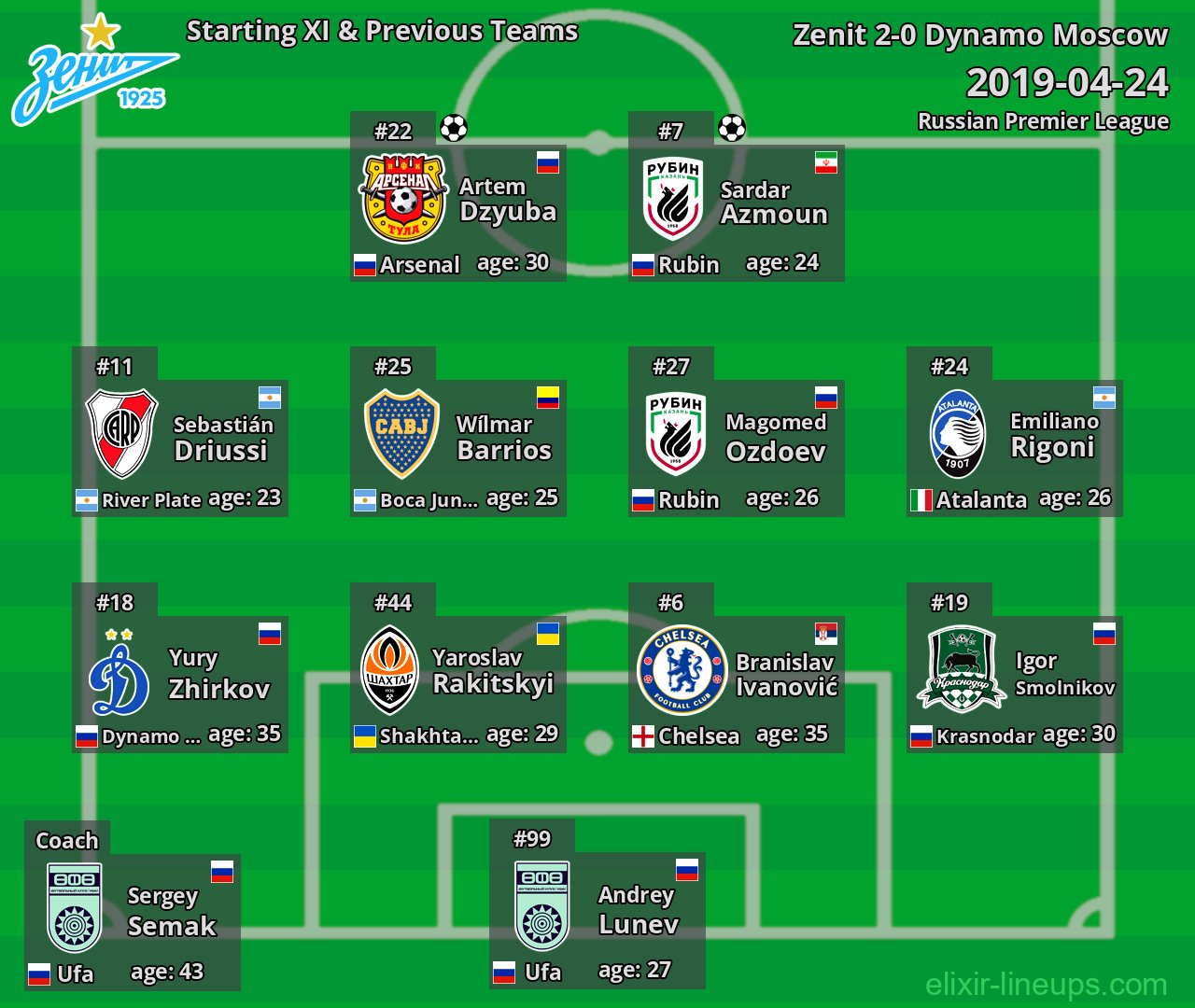 Zenit Starting XI & Previous Teams 2019-04-24