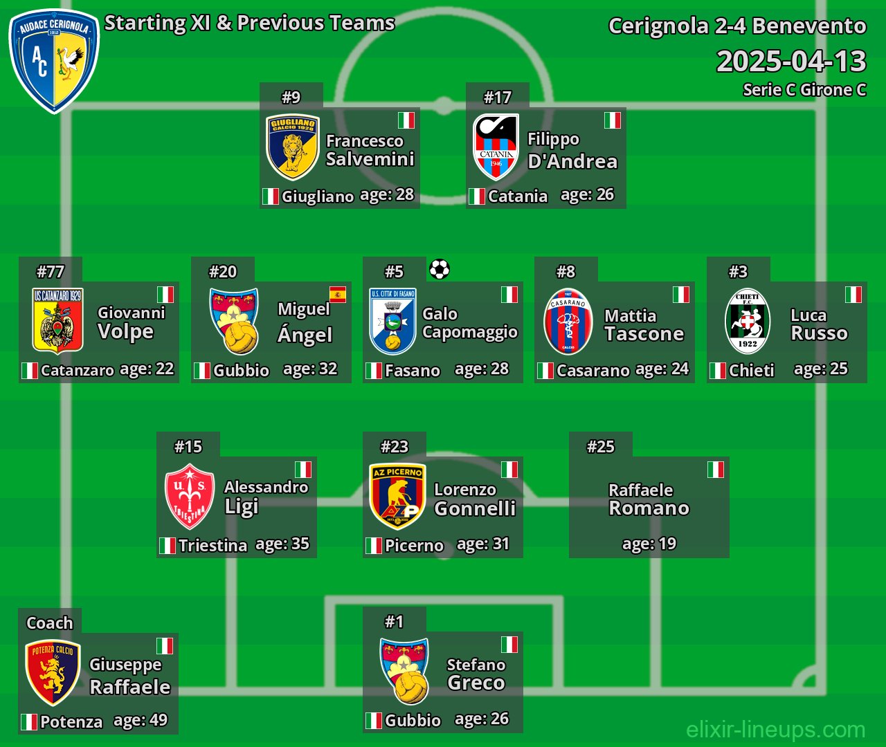 Cerignola Starting XI & Previous Teams 2025-04-13