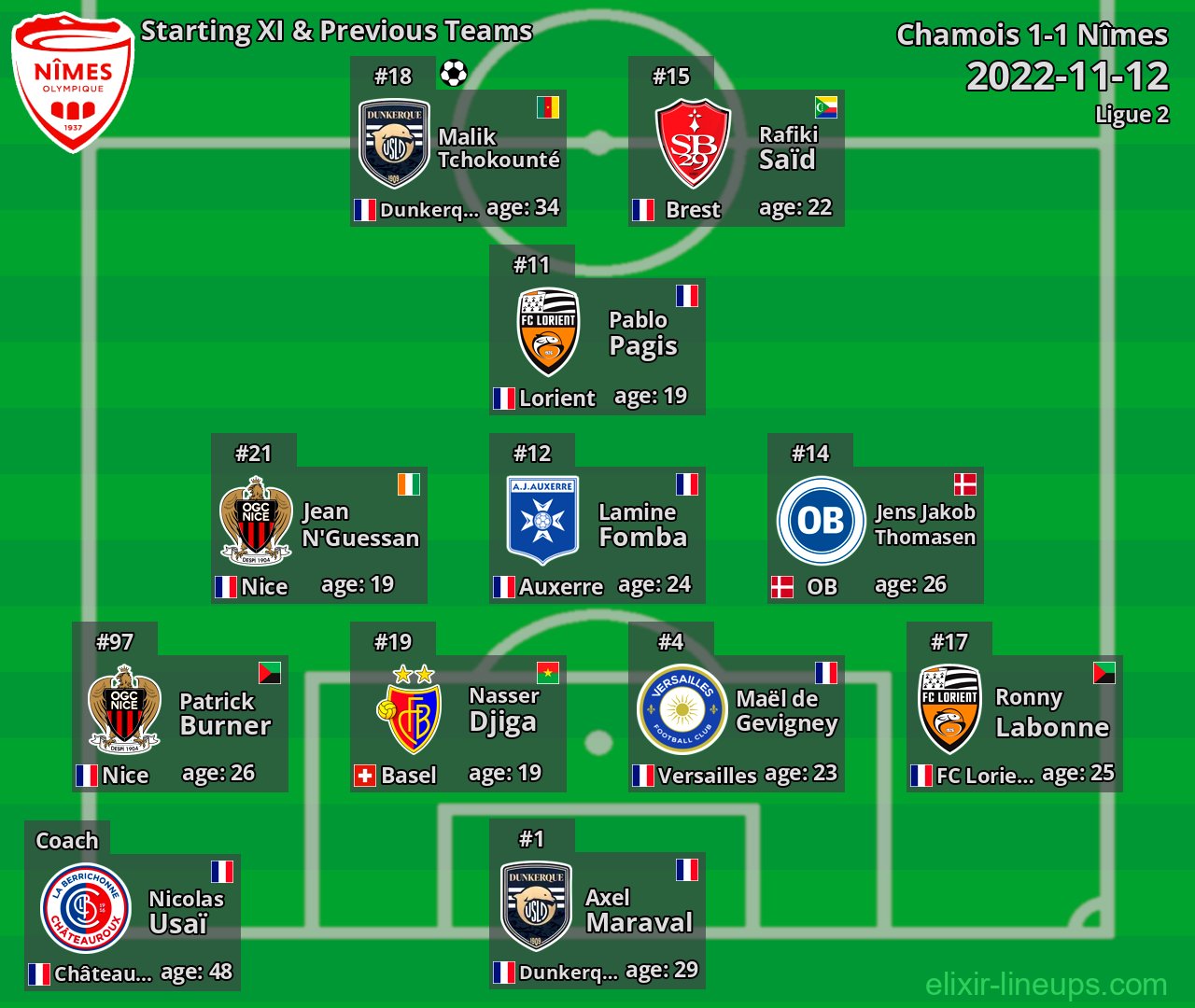 Nîmes Starting XI & Previous Teams 2022-11-12