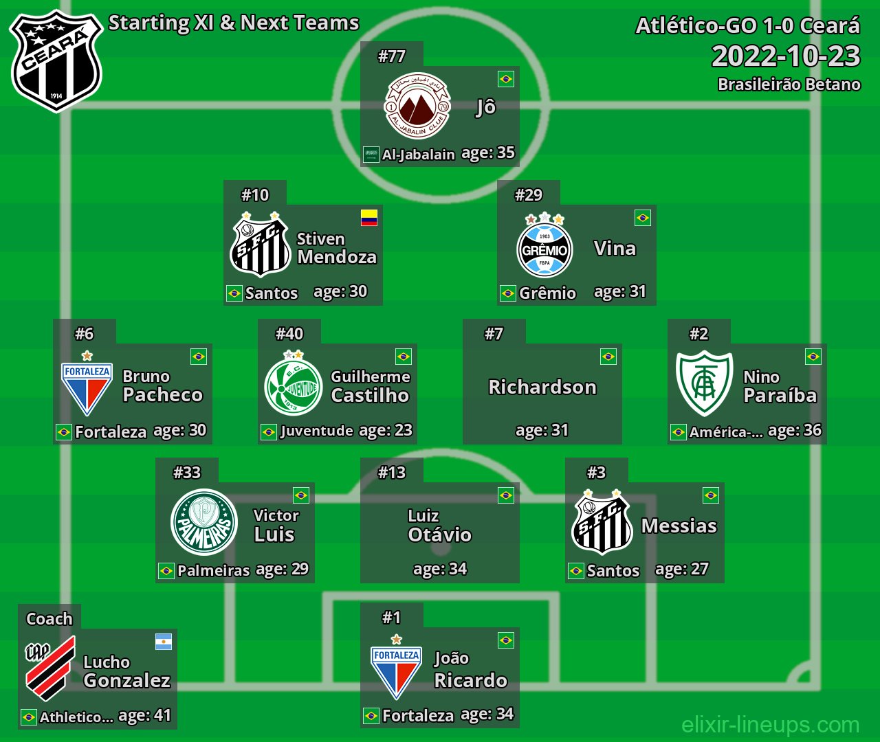 Ceará Starting XI & Next Teams 2022-10-23