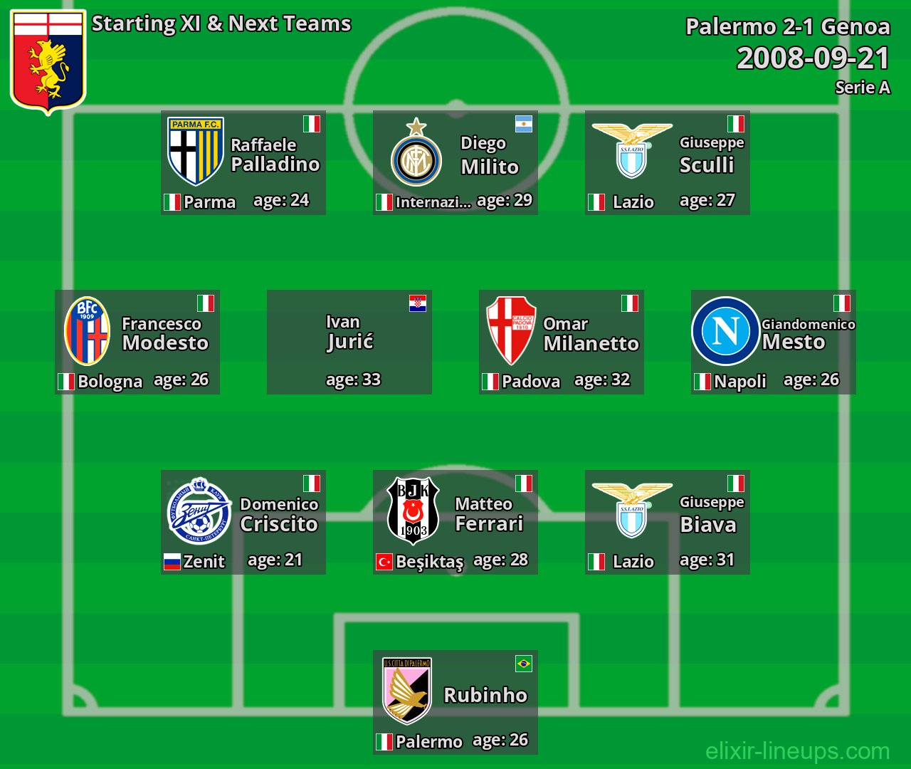 Genoa Starting XI & Next Teams 2008-09-21
