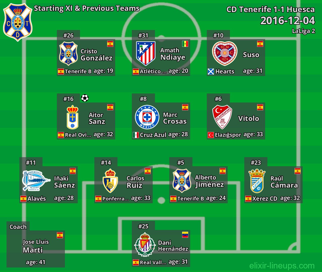 CD Tenerife Starting XI & Previous Teams 2016-12-04