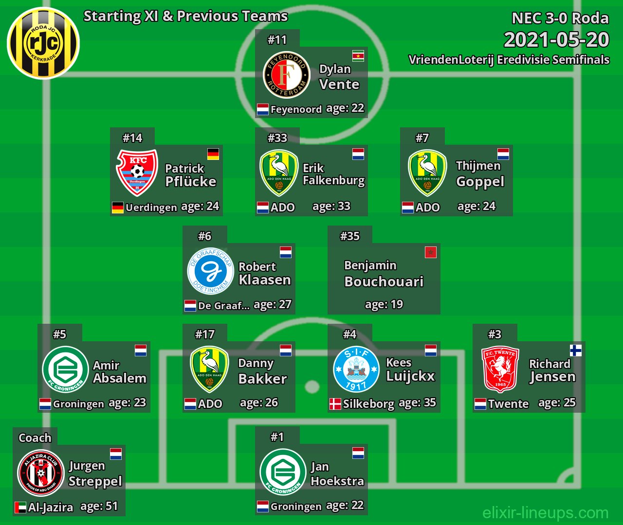 Roda Starting XI & Previous Teams 2021-05-20