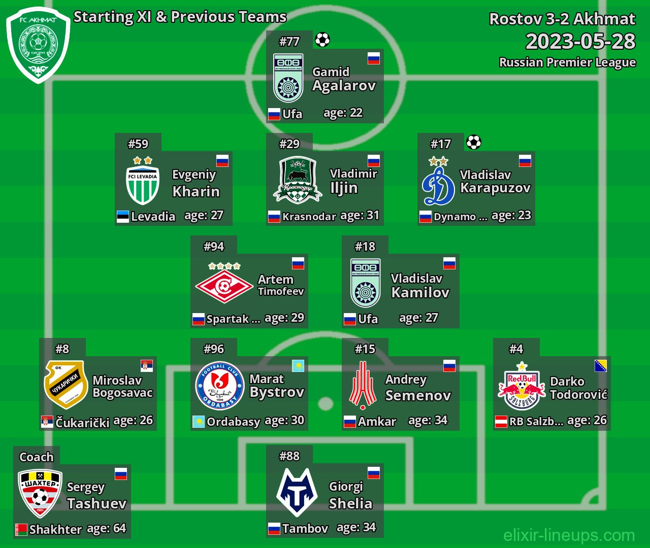 Akhmat Starting XI & Previous Teams 2023-05-28