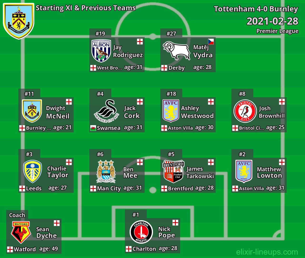 Burnley Starting XI & Previous Teams 2021-02-28