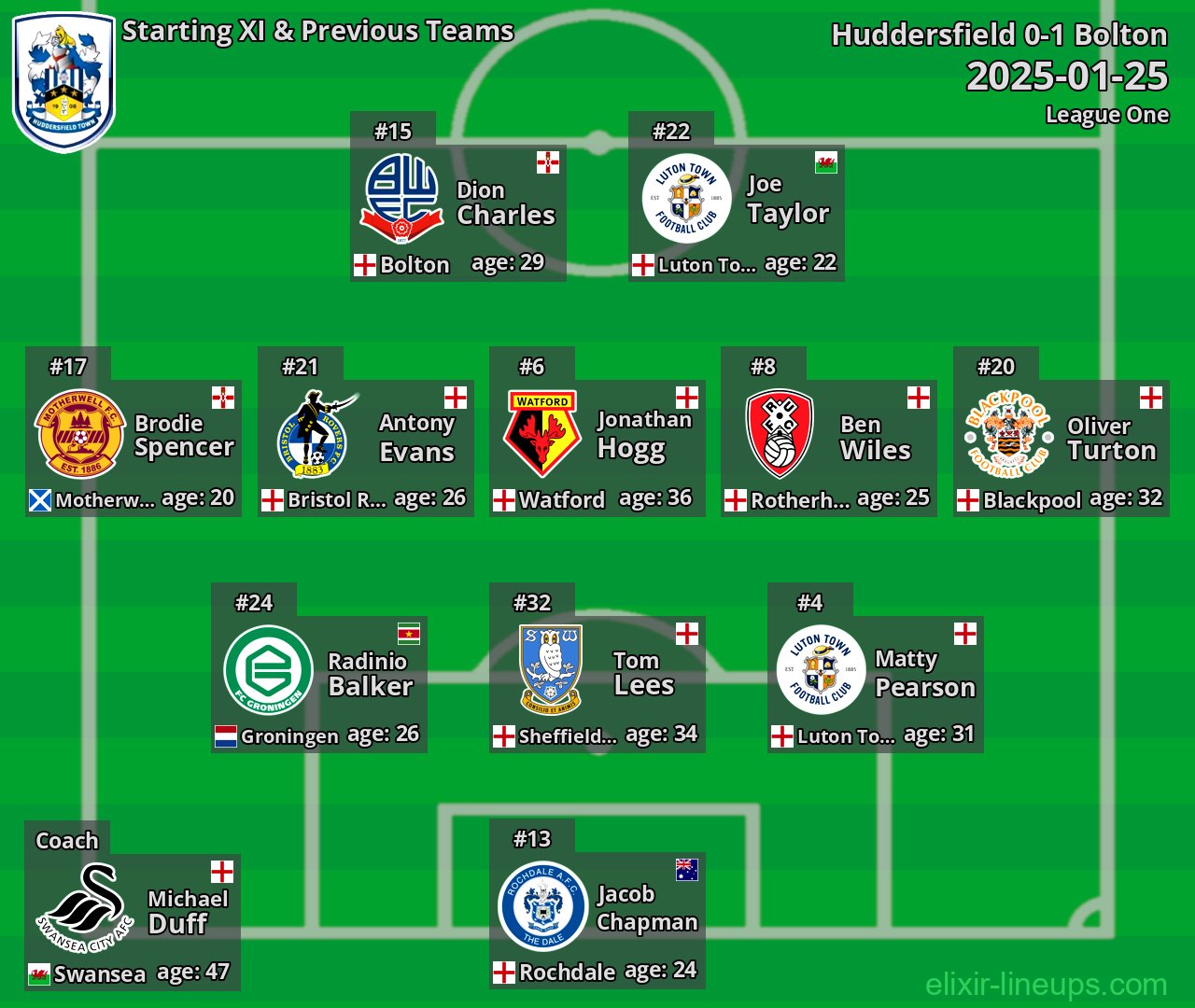 Huddersfield Starting XI & Previous Teams 2025-01-25