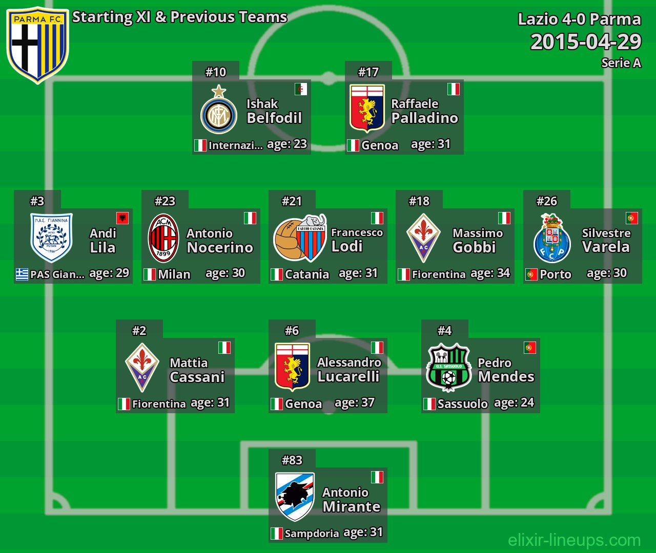 Parma Starting XI & Previous Teams 2015-04-29
