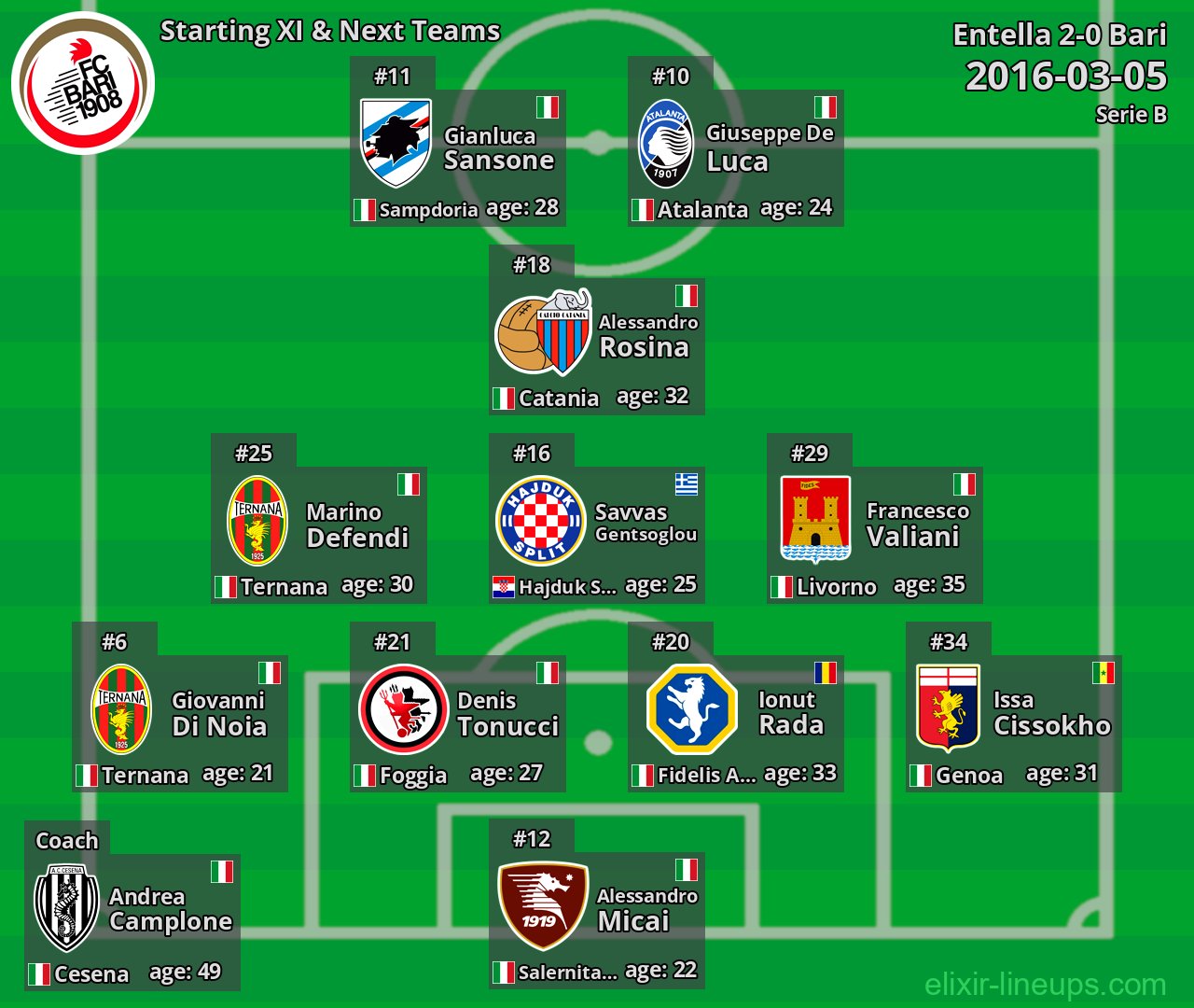 Bari Starting XI & Next Teams 2016-03-05