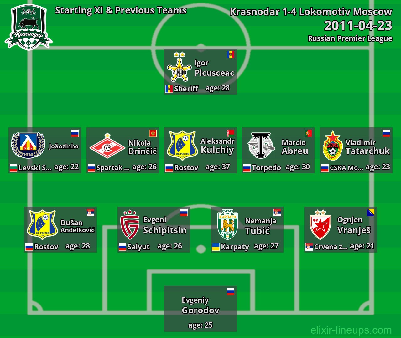 Krasnodar Starting XI & Previous Teams 2011-04-23