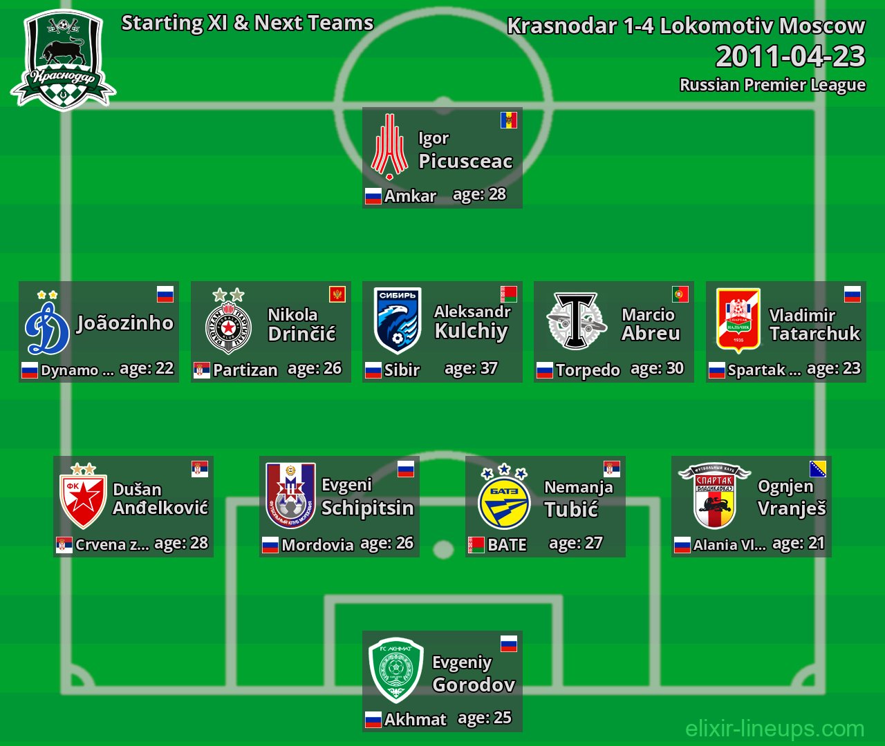 Krasnodar Starting XI & Next Teams 2011-04-23