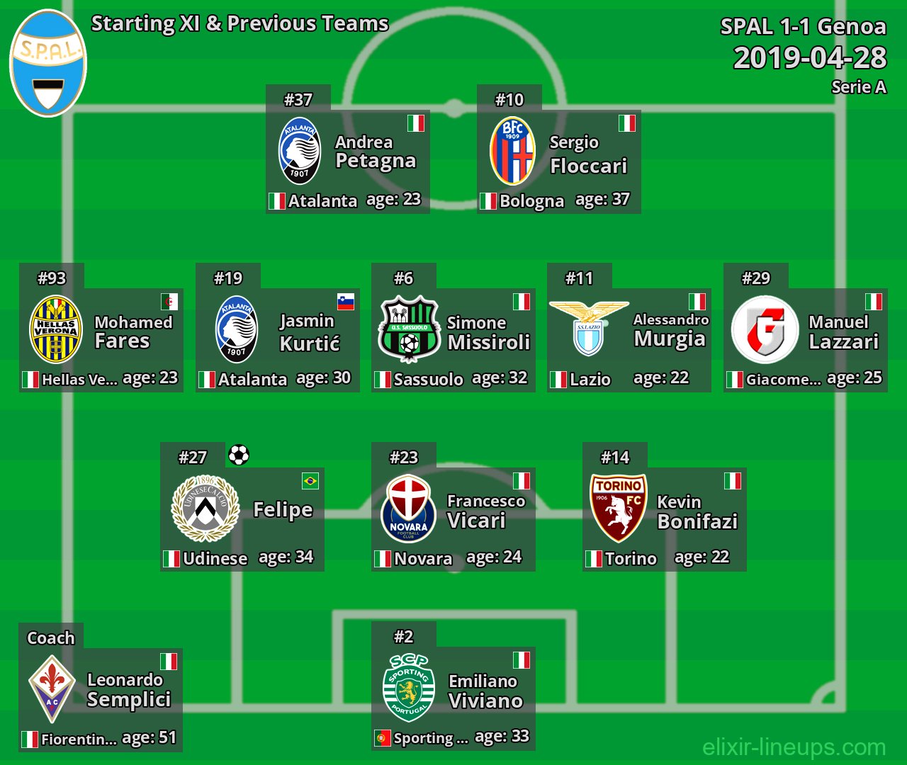 SPAL Starting XI & Previous Teams 2019-04-28