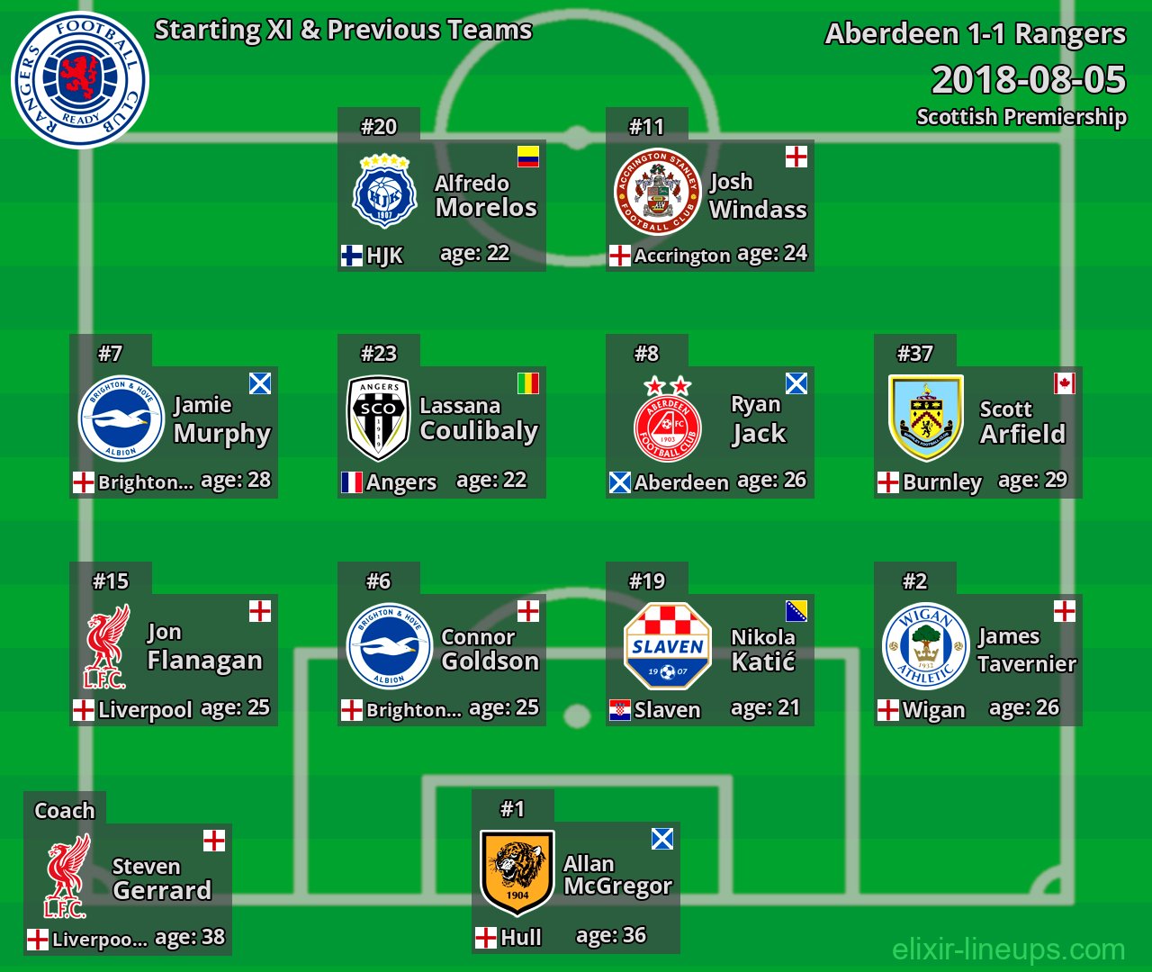Rangers Starting XI & Previous Teams 2018-08-05