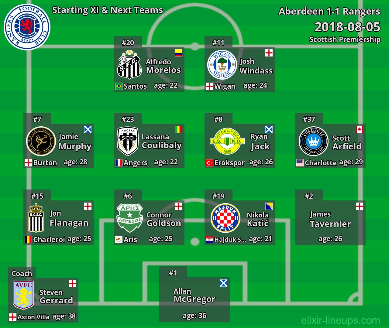 Rangers Starting XI & Next Teams 2018-08-05