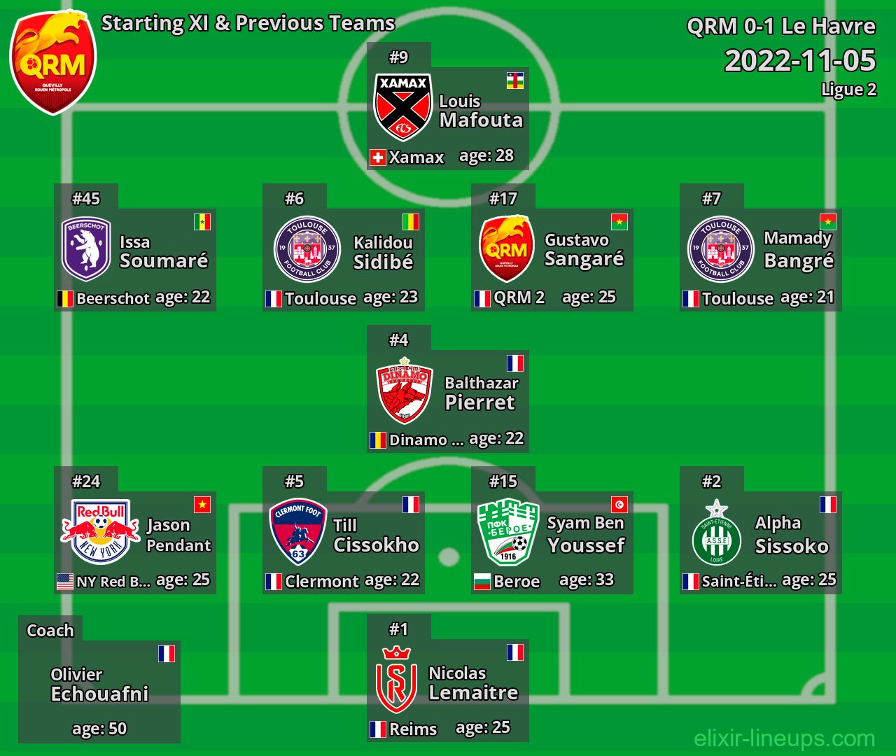 QRM Starting XI & Previous Teams 2022-11-05