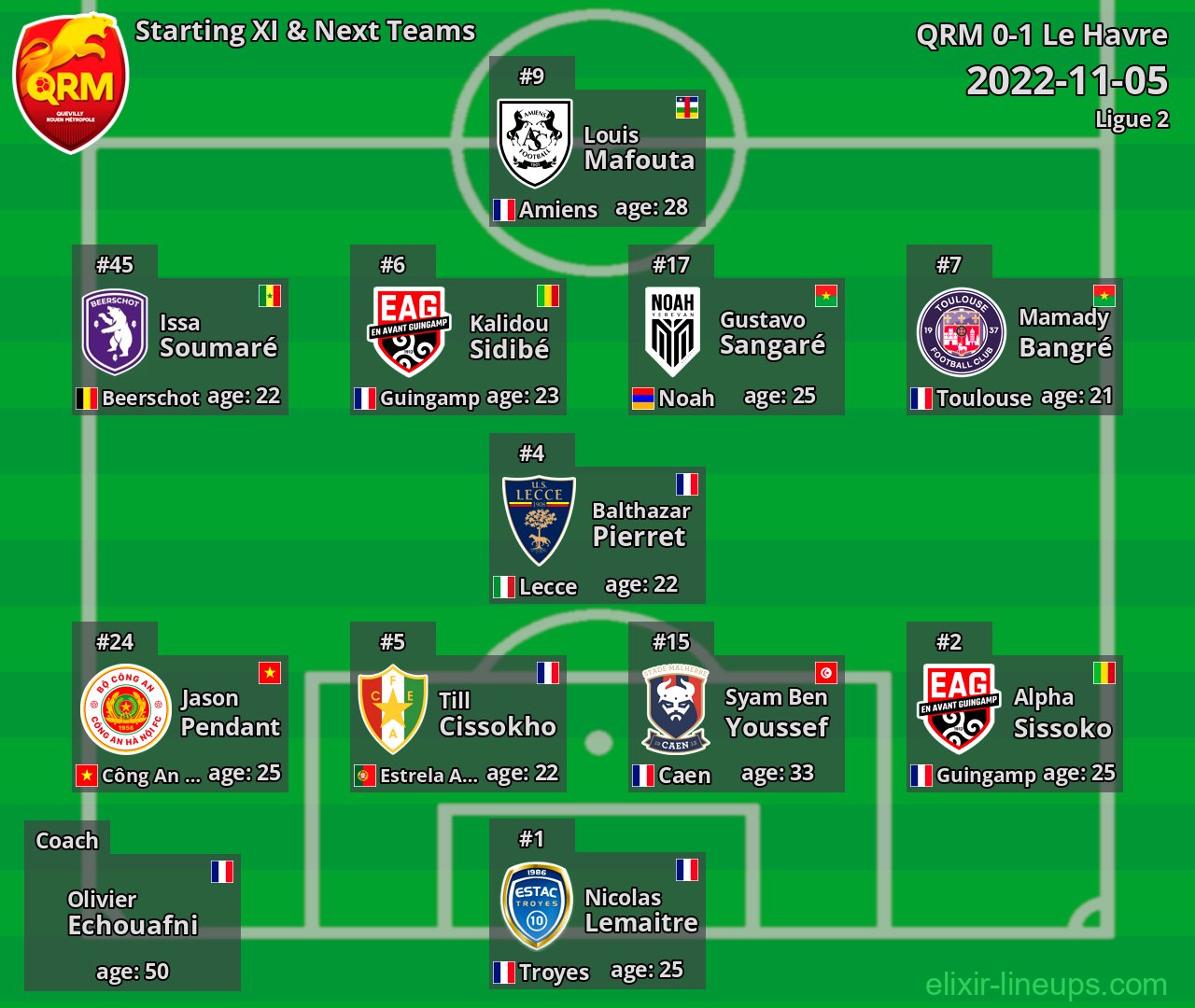 QRM Starting XI & Next Teams 2022-11-05