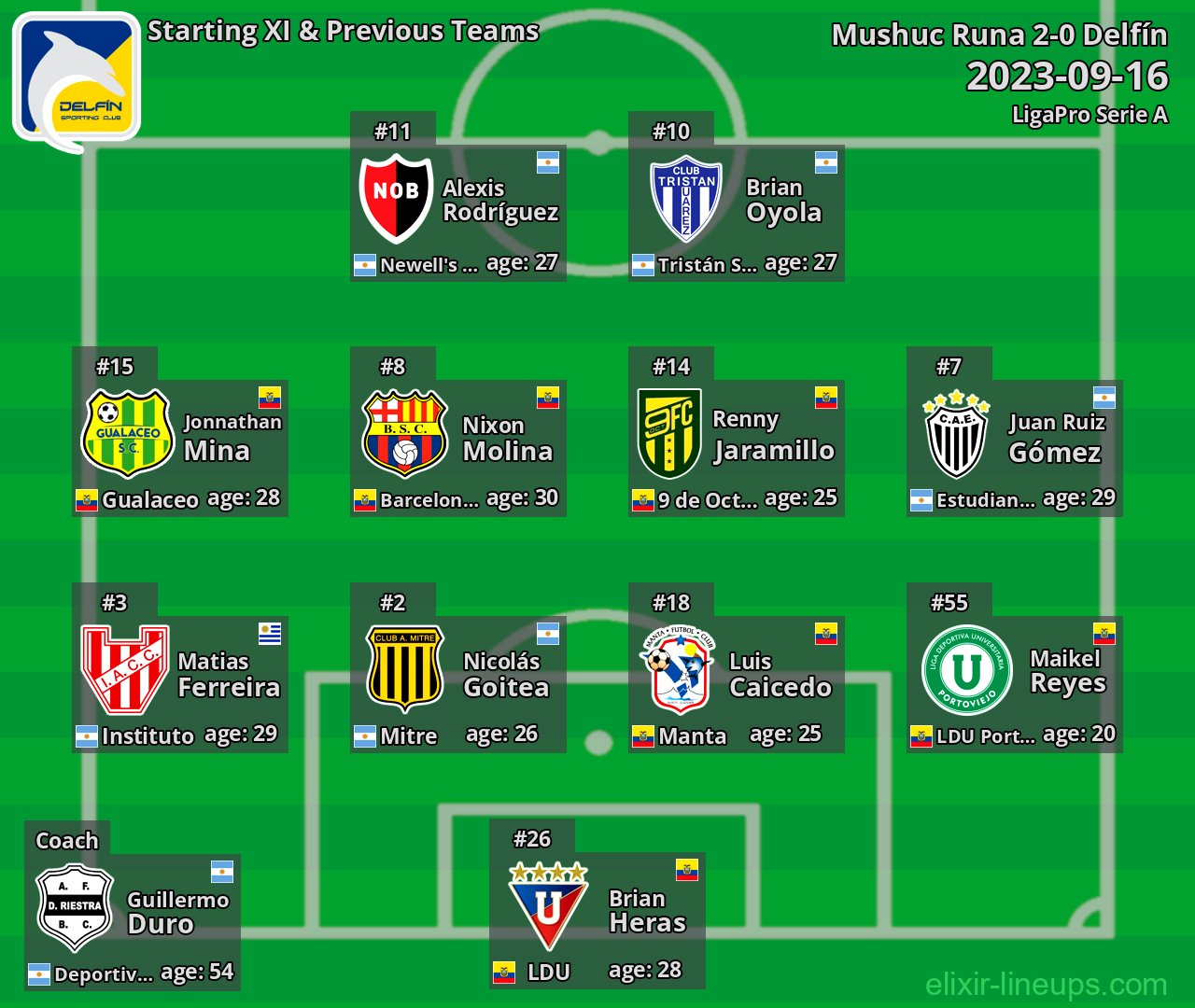 Delfín Starting XI & Previous Teams 2023-09-16
