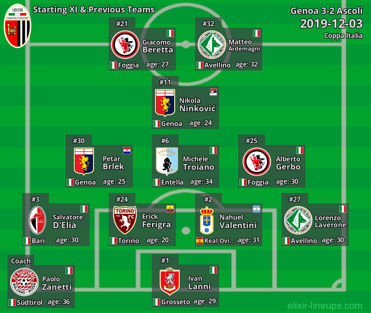 Ascoli Starting XI & Previous Teams 2019-12-03
