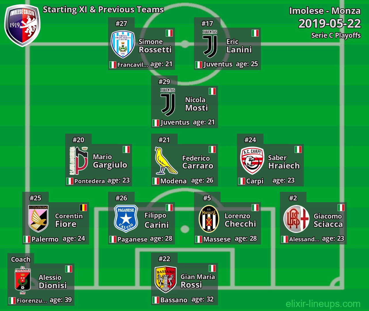 Imolese Starting XI & Previous Teams 2019-05-22
