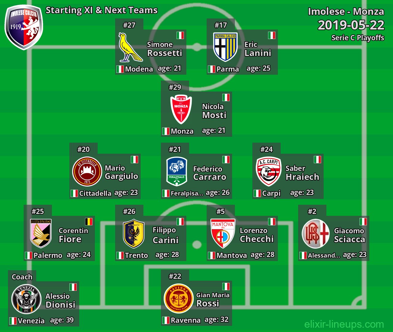 Imolese Starting XI & Next Teams 2019-05-22