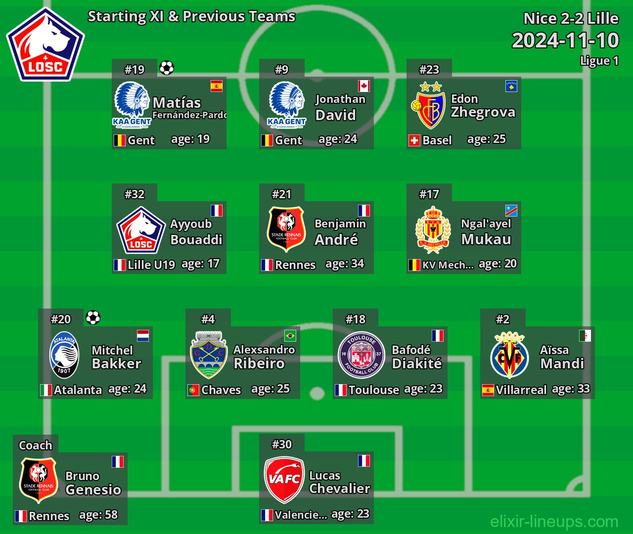 Lille Starting XI & Previous Teams 2024-11-10