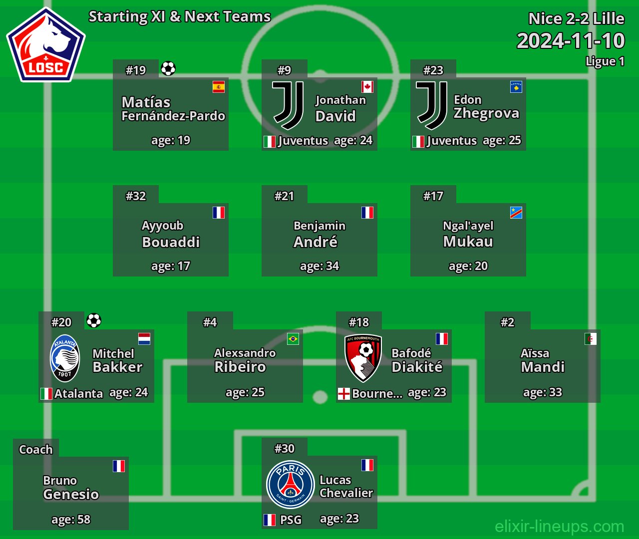 Lille Starting XI & Next Teams 2024-11-10