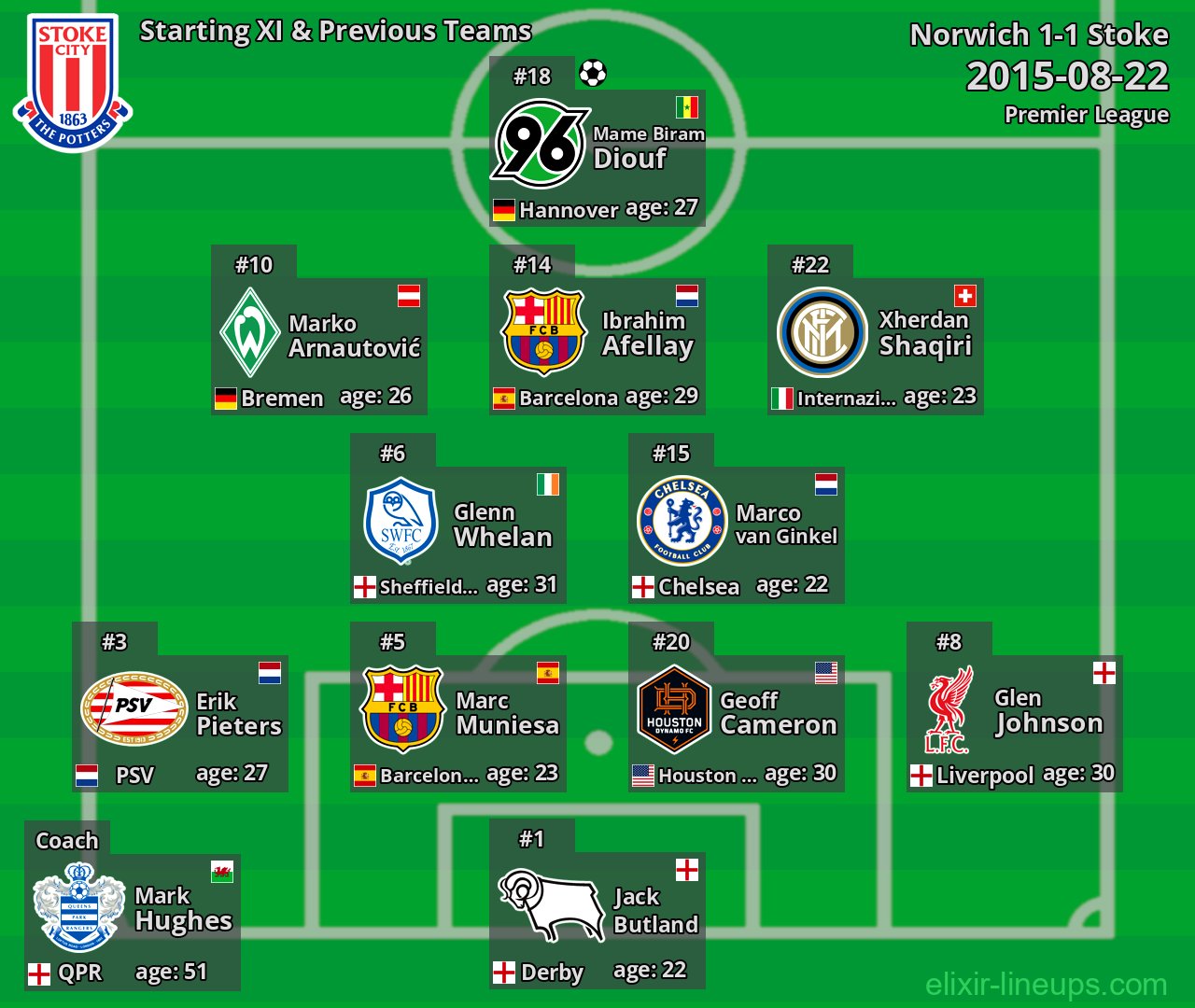 Stoke Starting XI & Previous Teams 2015-08-22