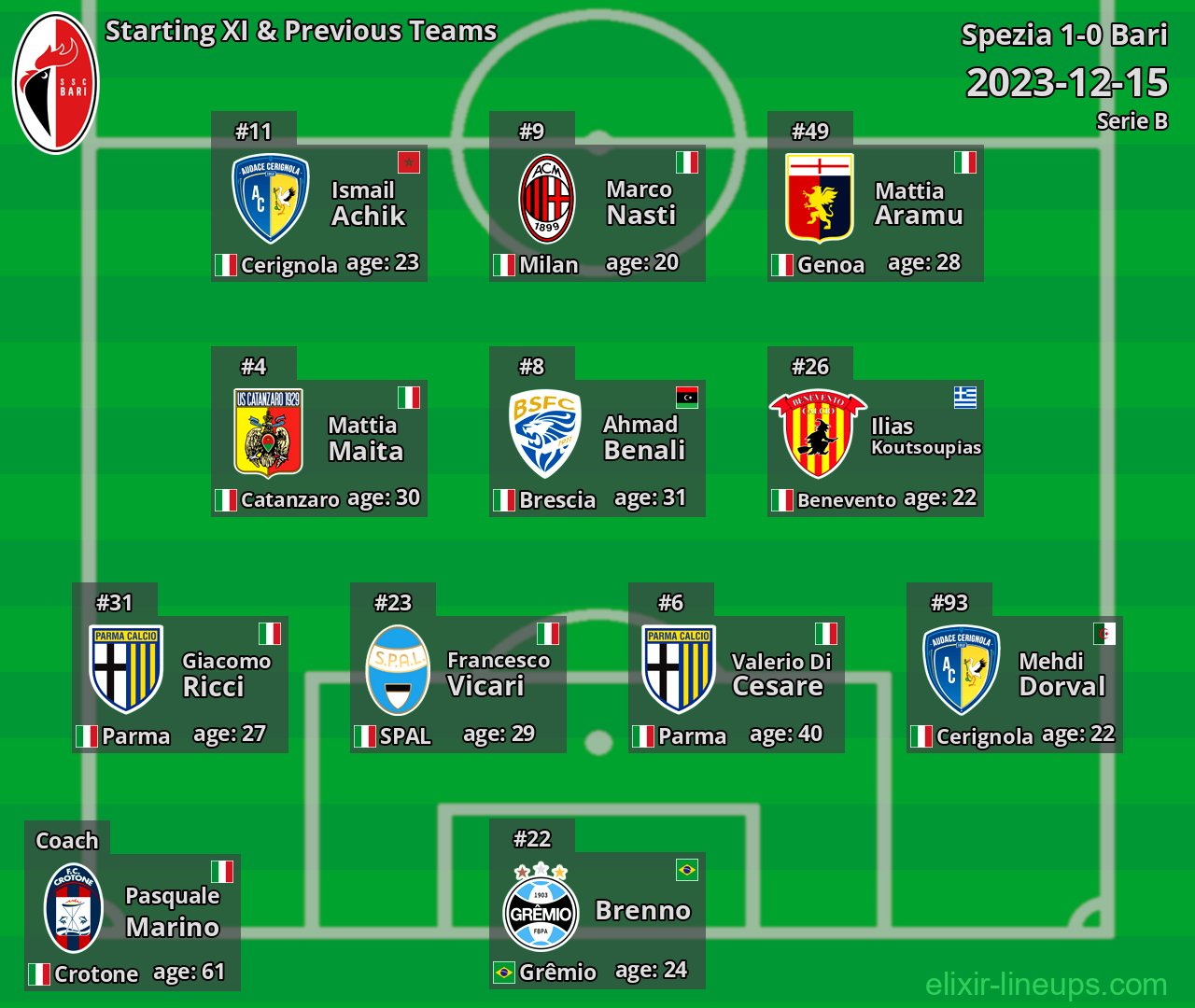 Bari Starting XI & Previous Teams 2023-12-15