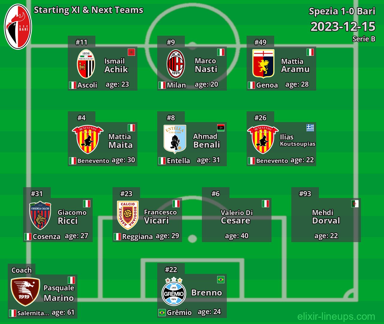 Bari Starting XI & Next Teams 2023-12-15