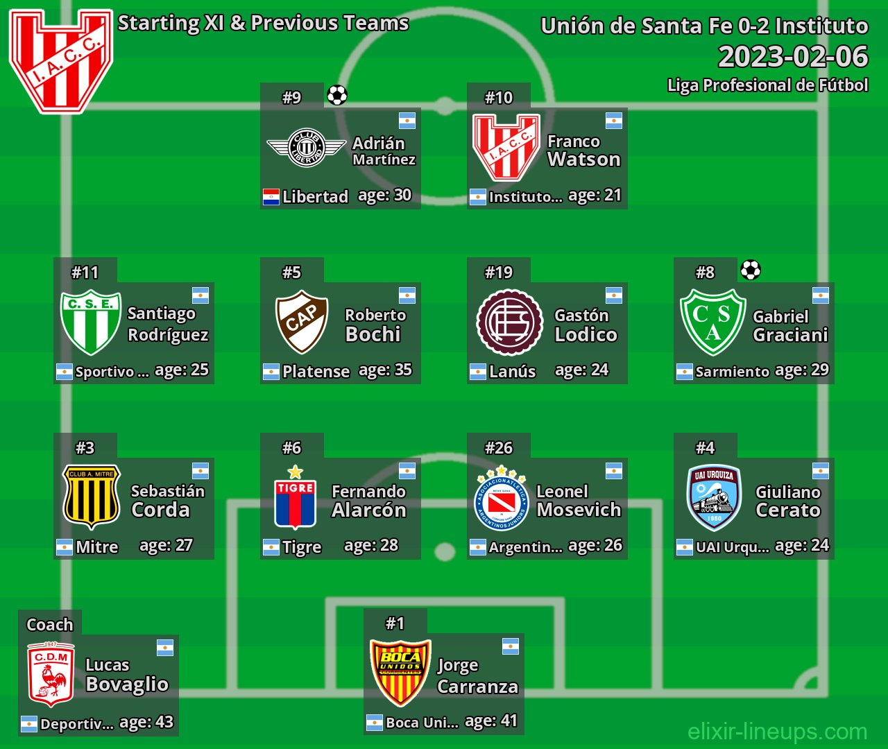 Instituto Starting XI & Previous Teams 2023-02-06