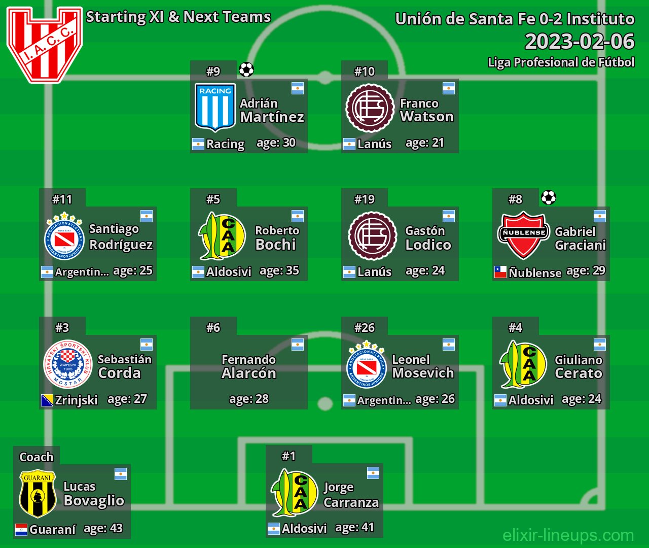 Instituto Starting XI & Next Teams 2023-02-06