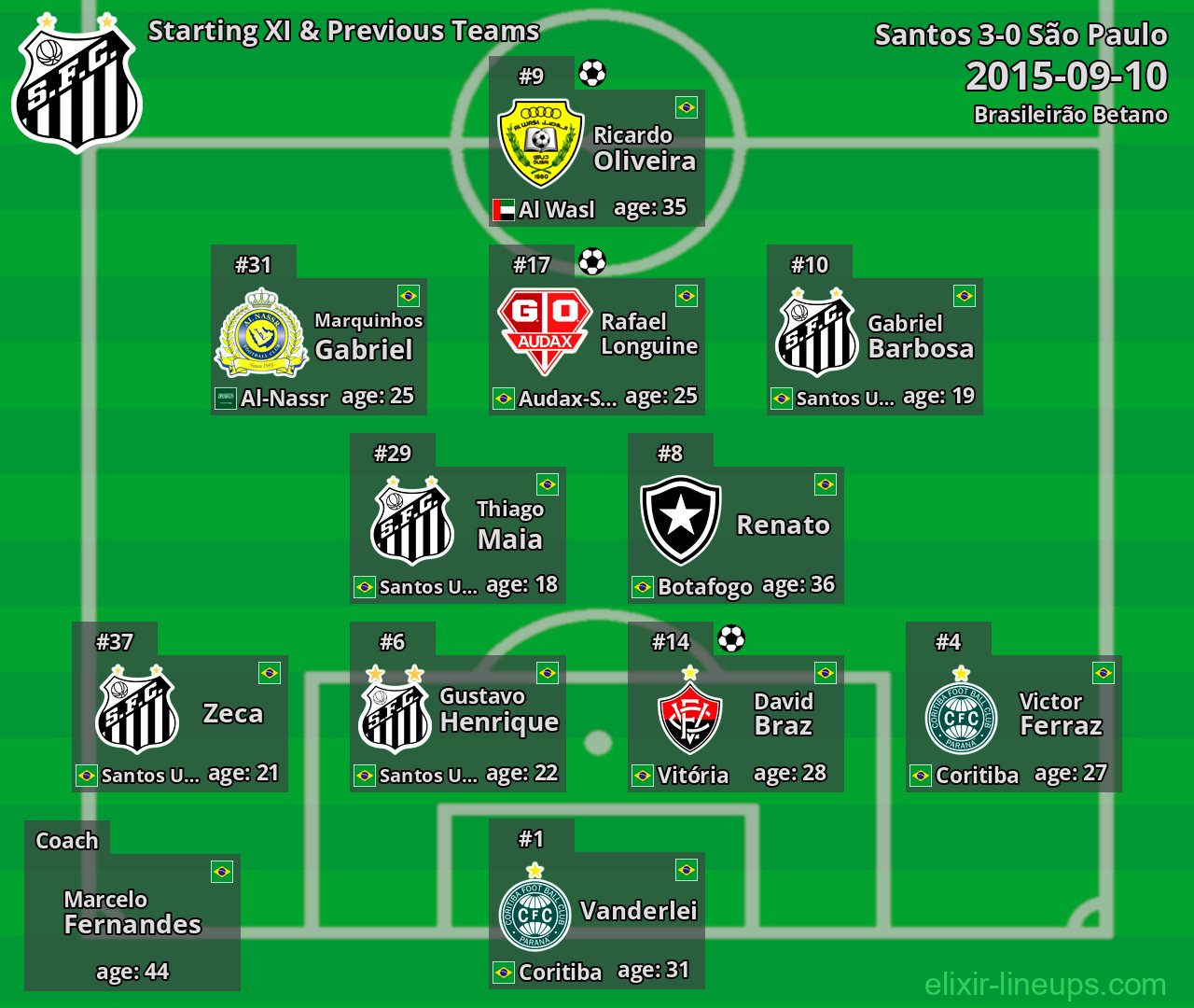 Santos Starting XI & Previous Teams 2015-09-10