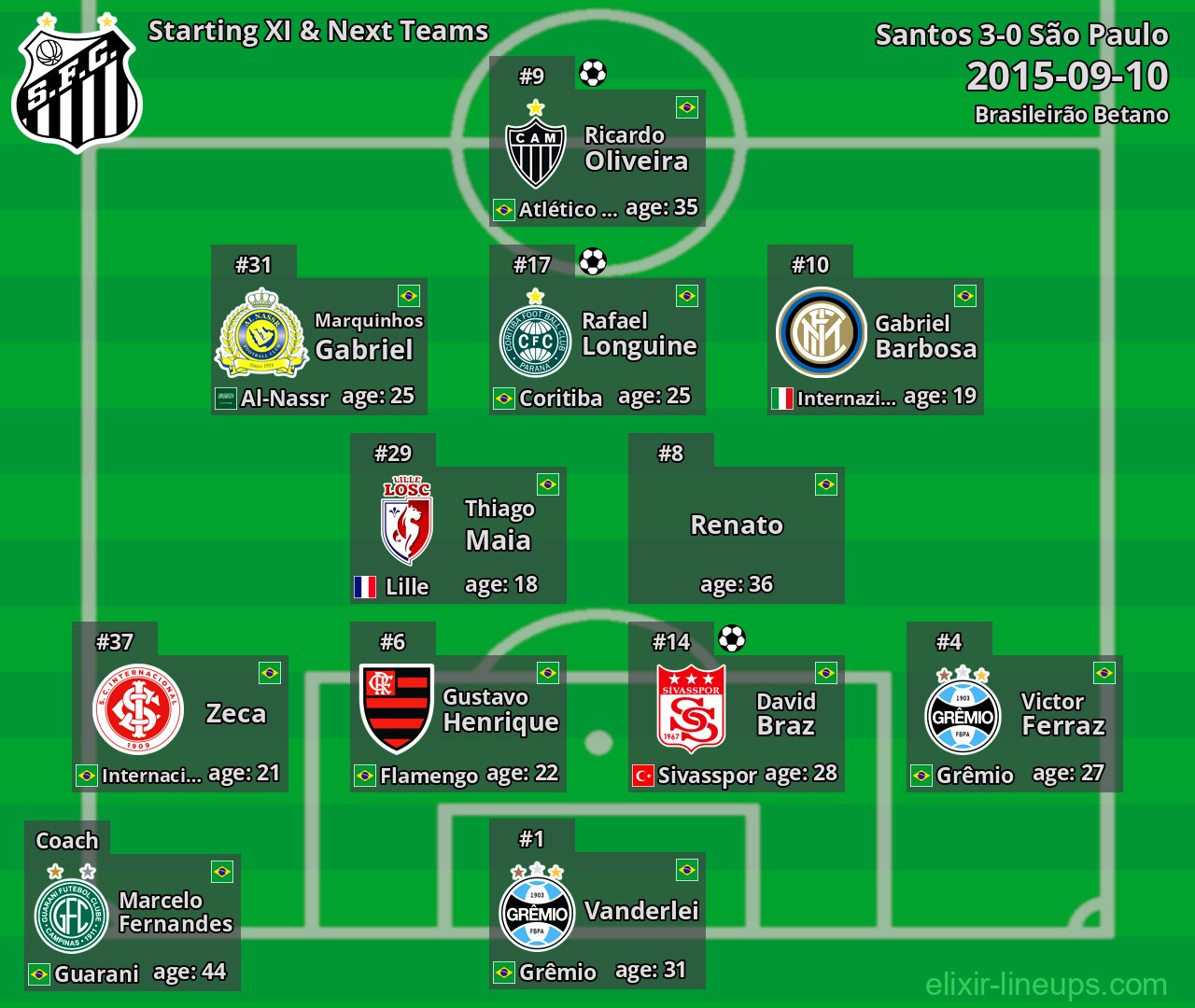 Santos Starting XI & Next Teams 2015-09-10