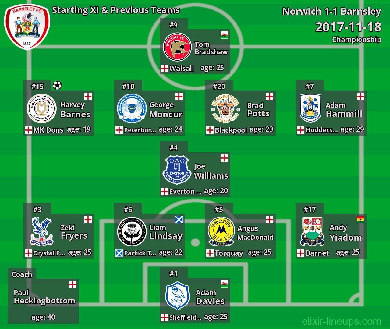 Barnsley Starting XI & Previous Teams 2017-11-18