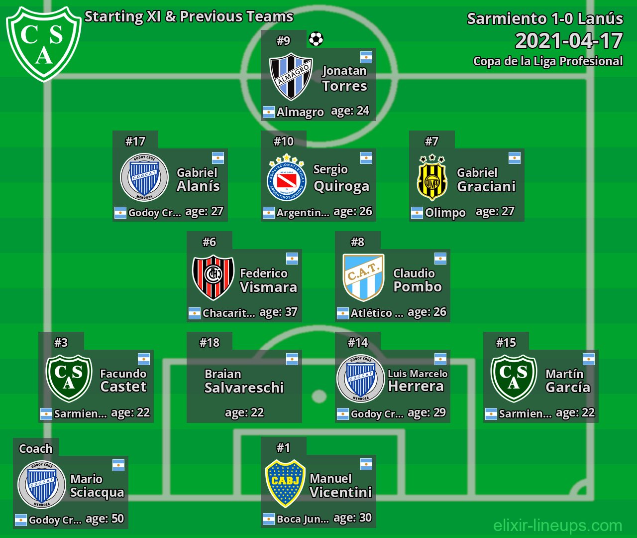 Sarmiento Starting XI & Previous Teams 2021-04-17