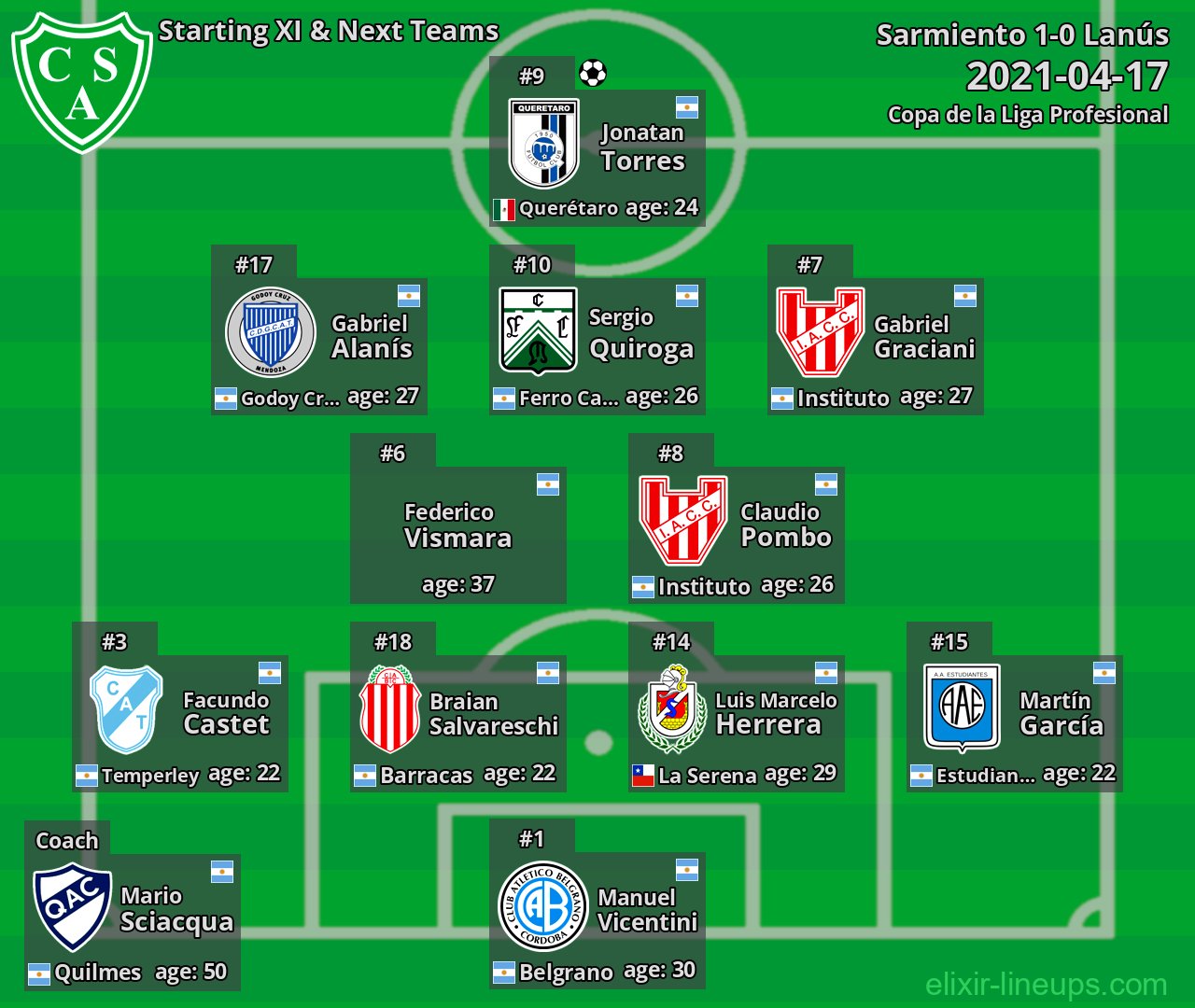 Sarmiento Starting XI & Next Teams 2021-04-17