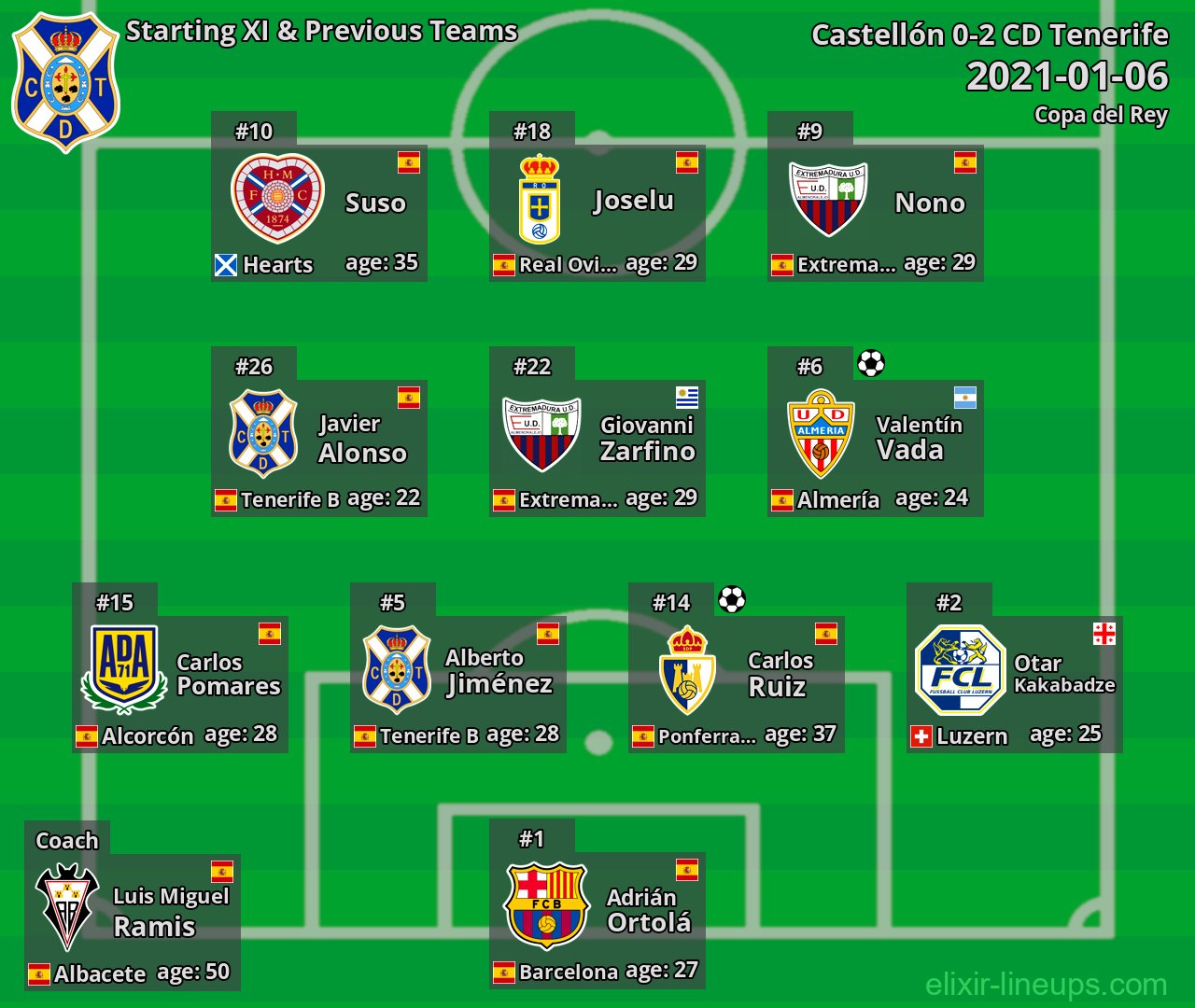 CD Tenerife Starting XI & Previous Teams 2021-01-06