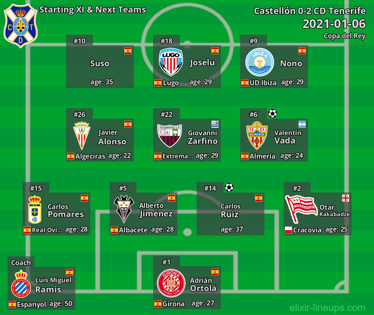 CD Tenerife Starting XI & Next Teams 2021-01-06